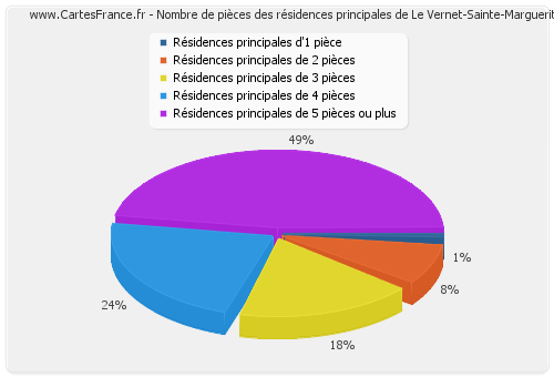 Nombre de pièces des résidences principales de Le Vernet-Sainte-Marguerite